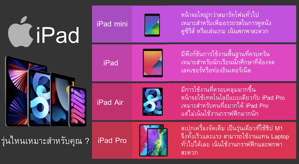 iPad แต่ละรุ่น เหมาะสำหรับกลุ่มผู้ใช้งานใดบ้าง ?