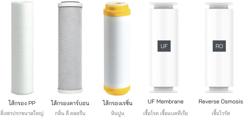 ไส้กรองน้ำ มีกี่แบบ ?