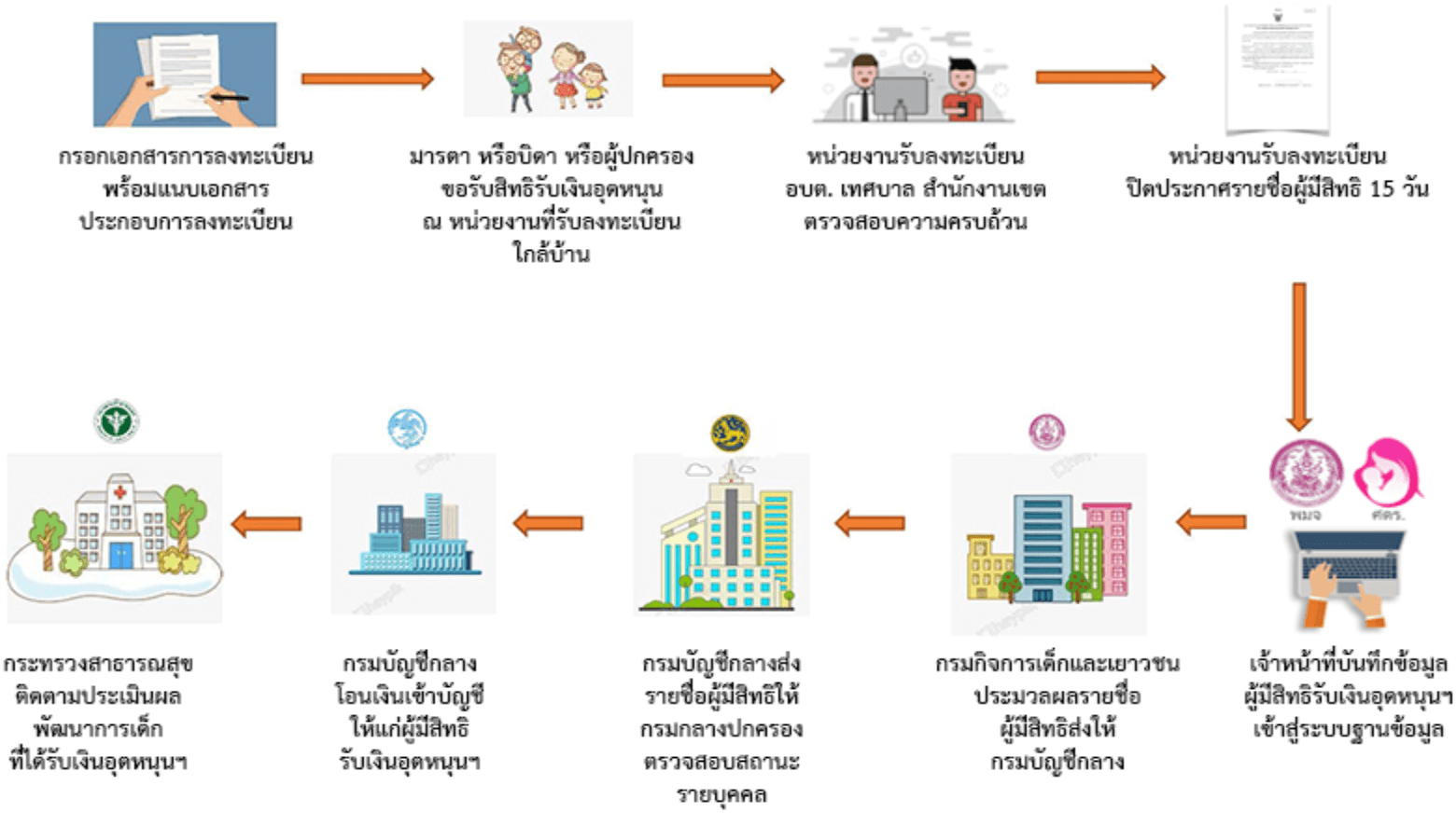 ขั้นตอนการลงทะเบียน เงินอุดหนุนบุตร