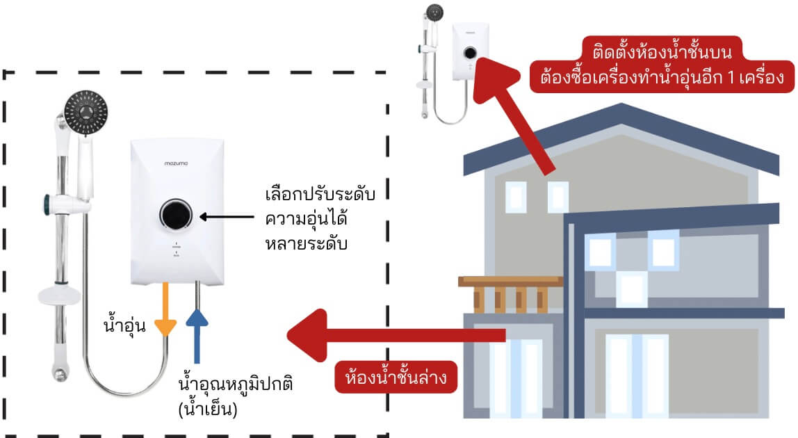เครื่องทำน้ำอุ่นจะถูกออกแบบมาให้ใช้งานเฉพาะจุด ดังนั้นหากต้องการติดตั้งเพิ่มต้องซื้อเครื่องทำน้ำอุ่นเพิ่ม