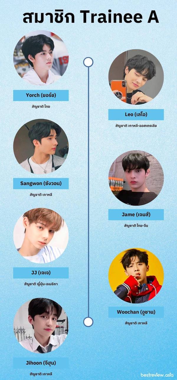 สมาชิกวง Trainee A จาก BigHit Music