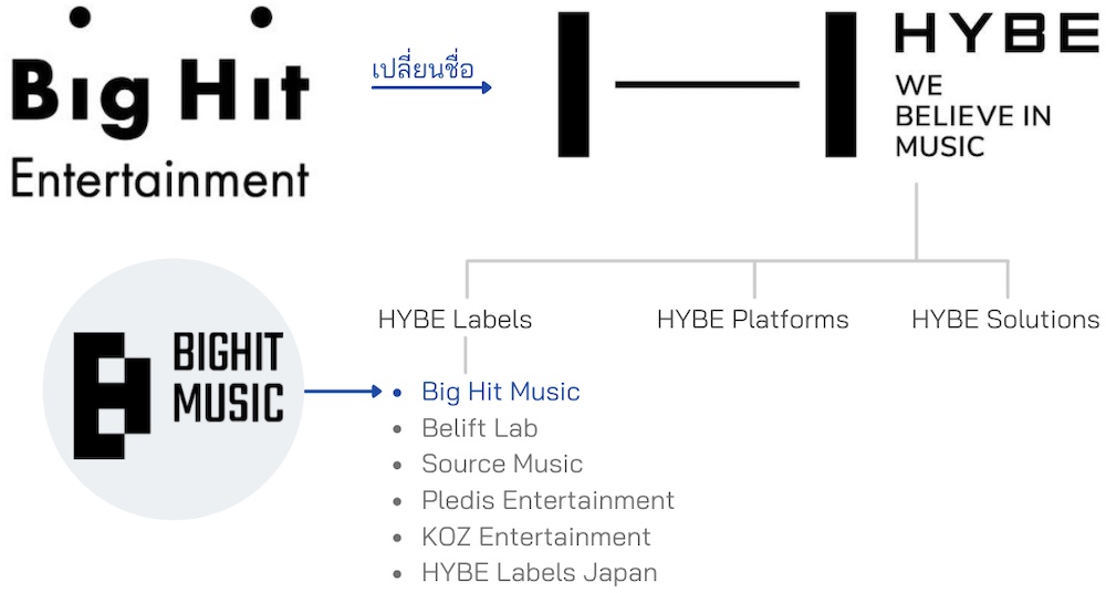 การปรับเปลี่ยนจาก big hit สู่ hybe labels