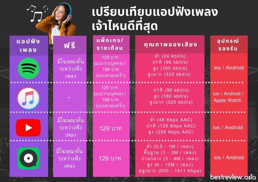 เปรียบเทียบแอปฟังเพลง เจ้าไหนดีที่สุด