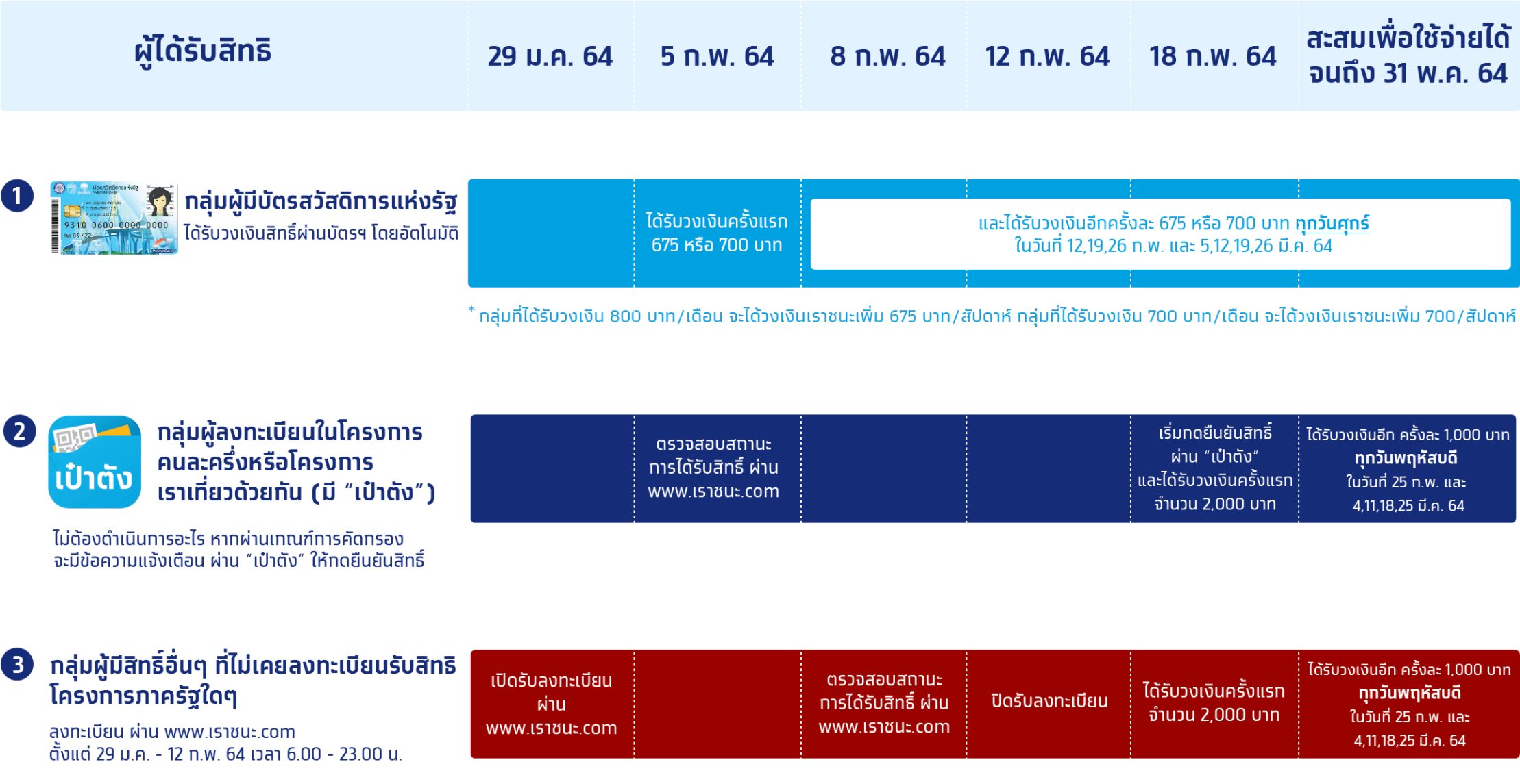 สรุปกำหนดการรับเงินโครงการเราชนะ