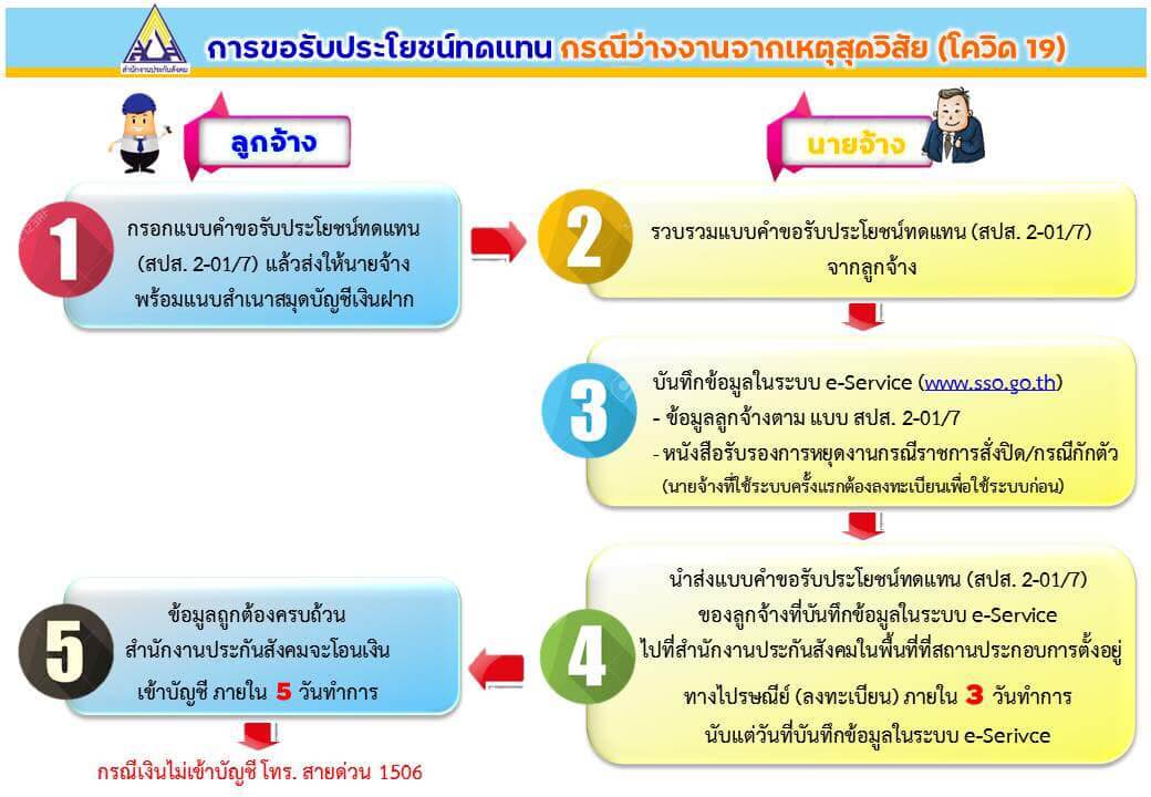 วิธี ขอรับเงินทดแทนจาก ประกันสังคม กรณีว่างงานจาก โควิด19