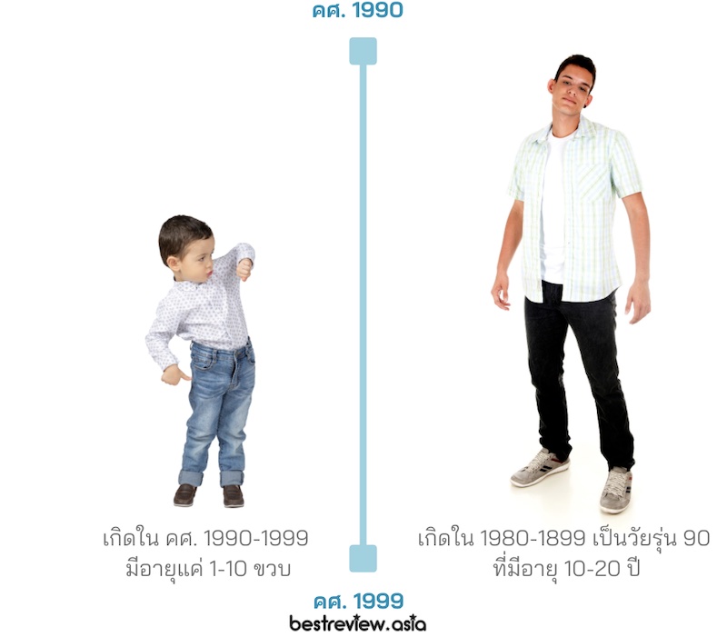 ความหมายของวัยรุ่นยุค 90