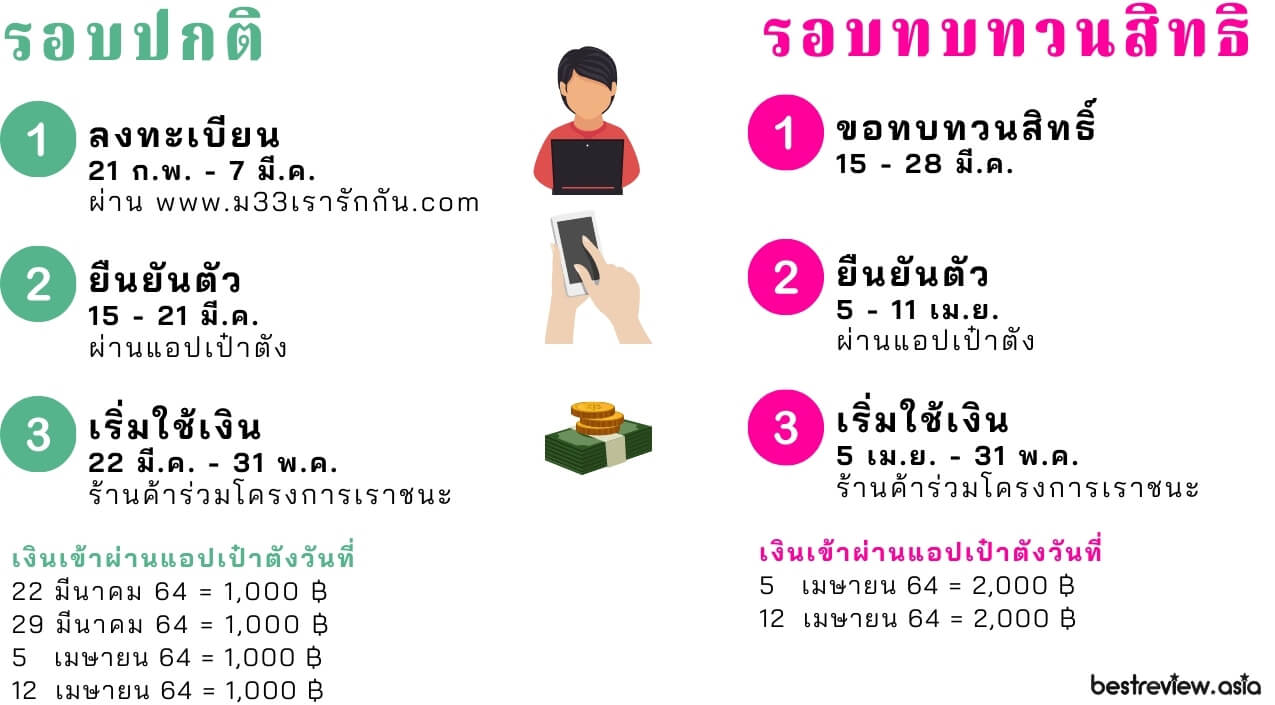 เรารักกัน เยียวยาผู้ประกันตน ม.33 