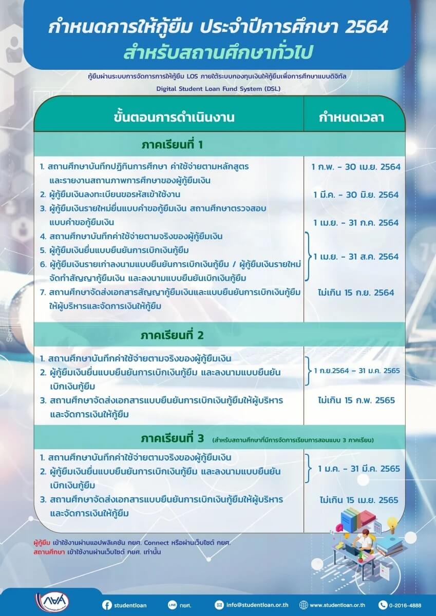 ขั้นตอนสมัคร เกณฑ์ กู้ยืมเงินกยศ ปีการศึกษา 2564