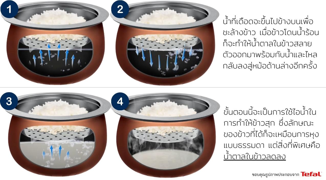 หม้อหุงข้าวเพื่อสุขภาพ หม้อหุงข้าวลดน้ำตาล