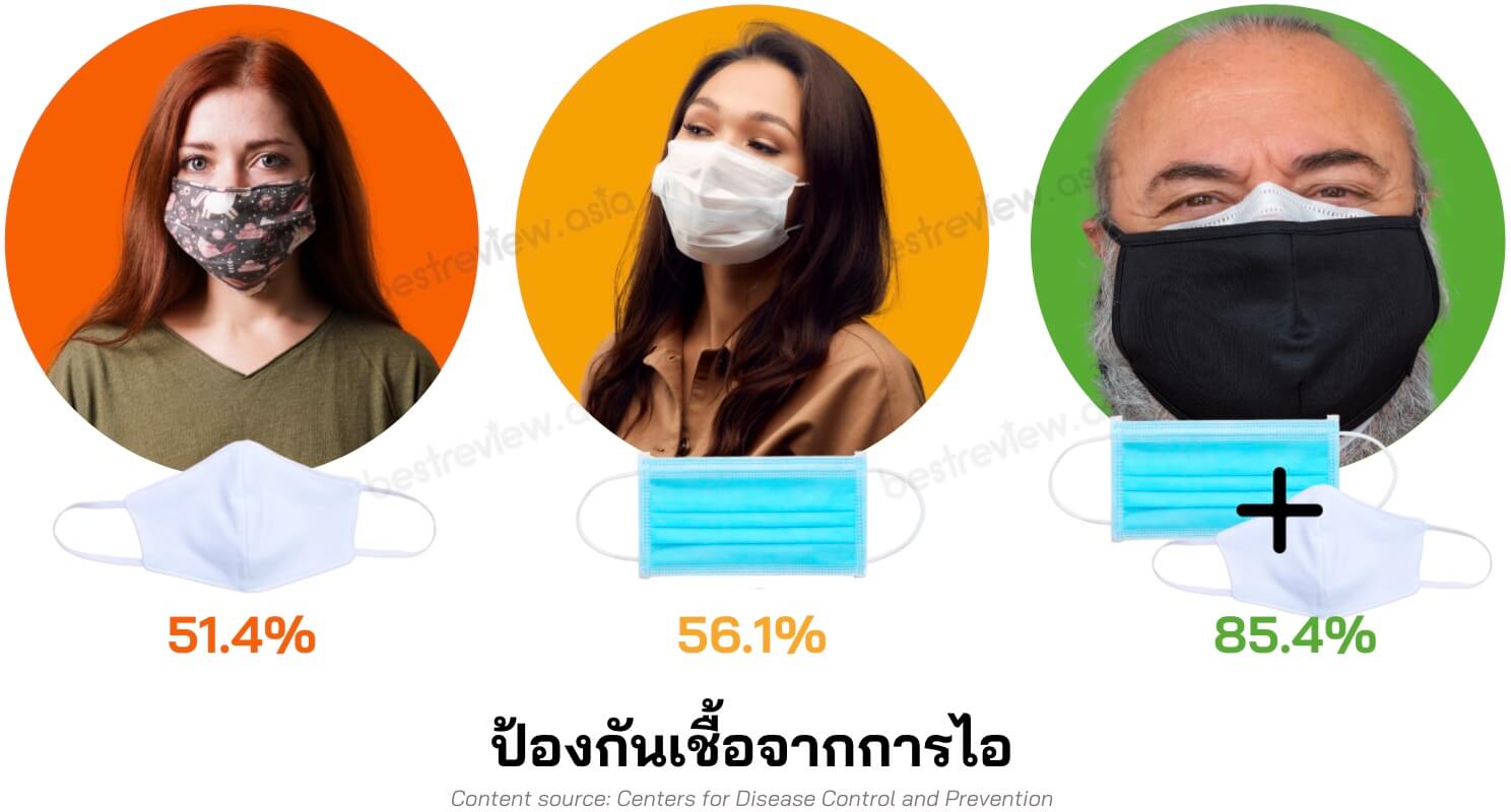 ป้องกันเชื้อจากการไอ
