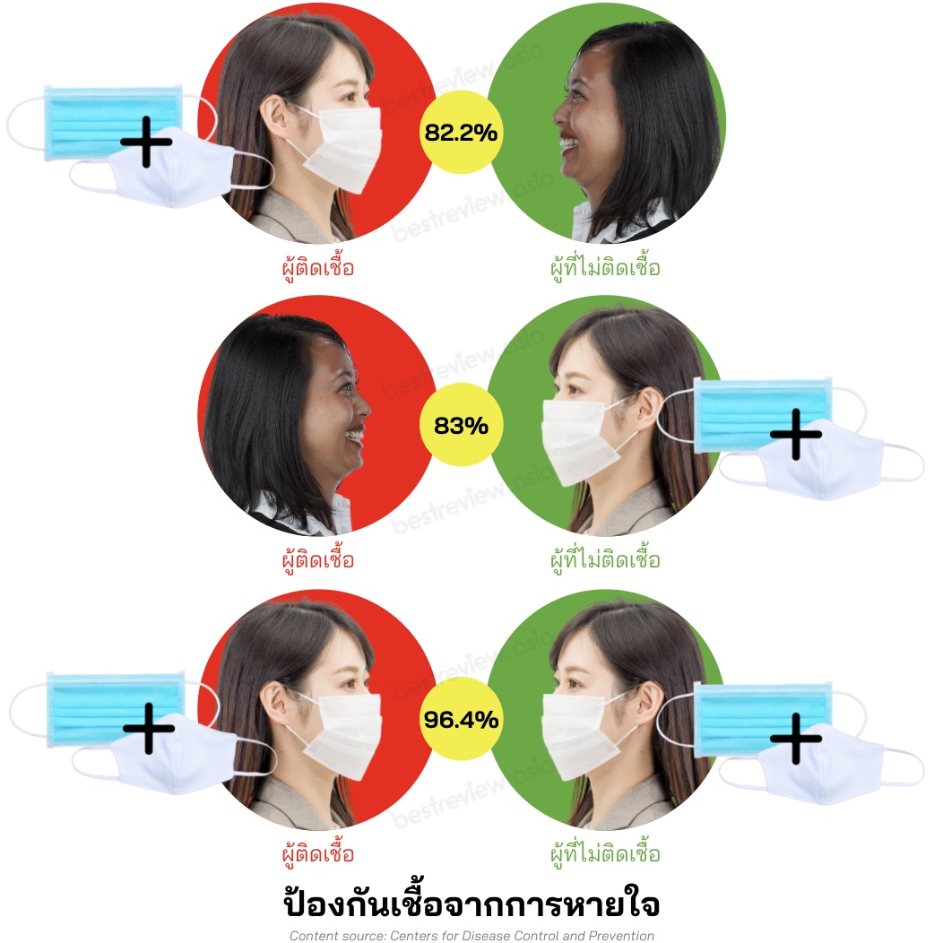 ป้องกันเชื้อจากการหายใจ