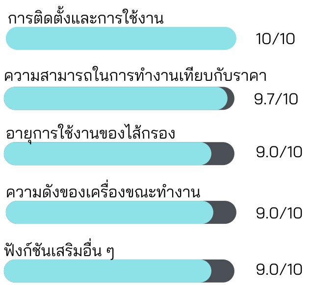 เครื่องฟอกอากาศของ PHILIPS (ฟิลิปส์) รุ่น AC1215