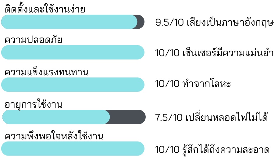 Philips โคมไฟตั้งโต๊ะ แสง UV-C ลดการสะสมของเชื้อไวรัสและเชื้อแบคทีเรียPhilips โคมไฟตั้งโต๊ะ แสง UV-C ลดการสะสมของเชื้อไวรัสและเชื้อแบคทีเรีย