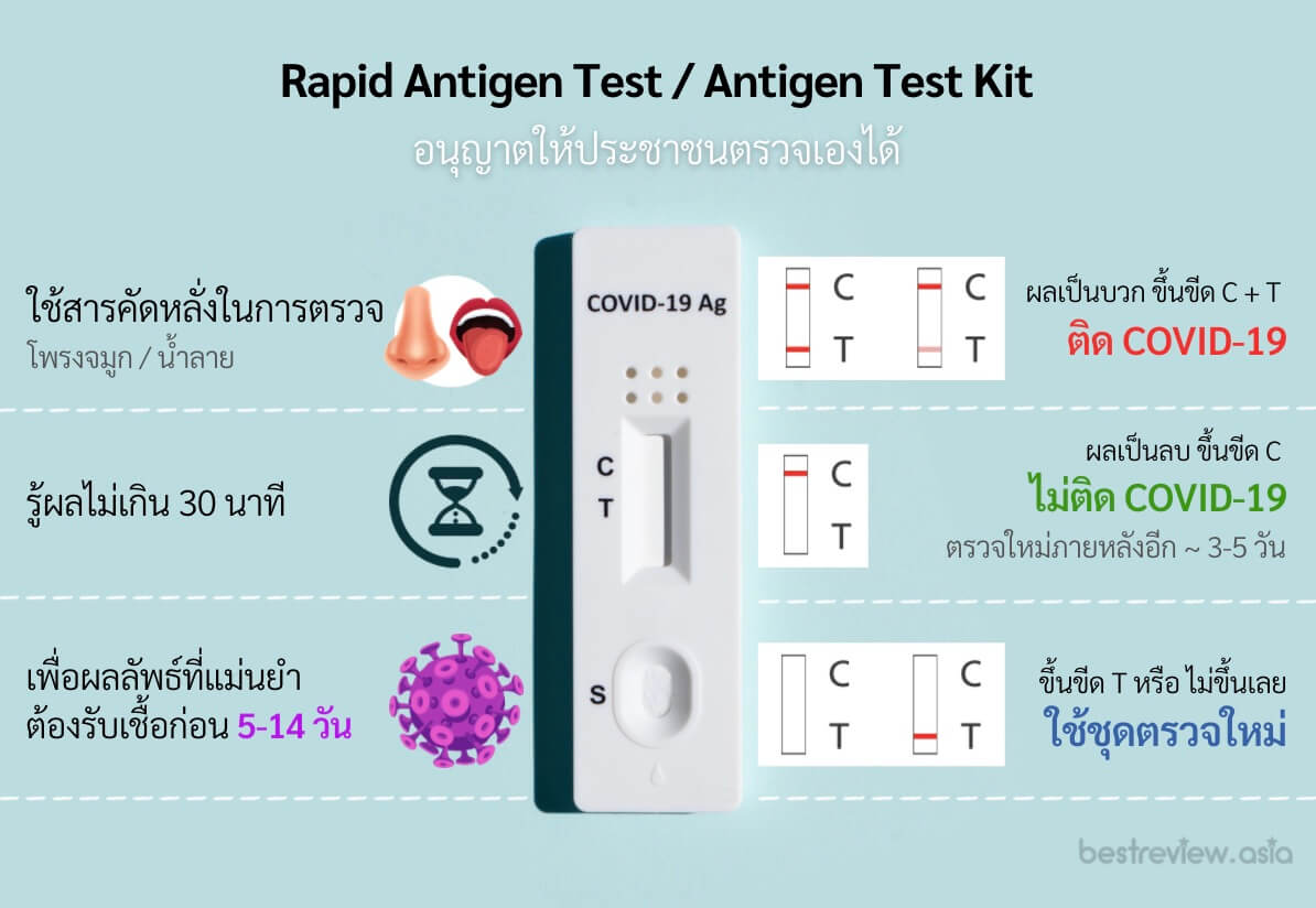 ชุดตรวจโควิดด้วยตัวเอง Antigen Test Kit (ATK) คืออะไร
