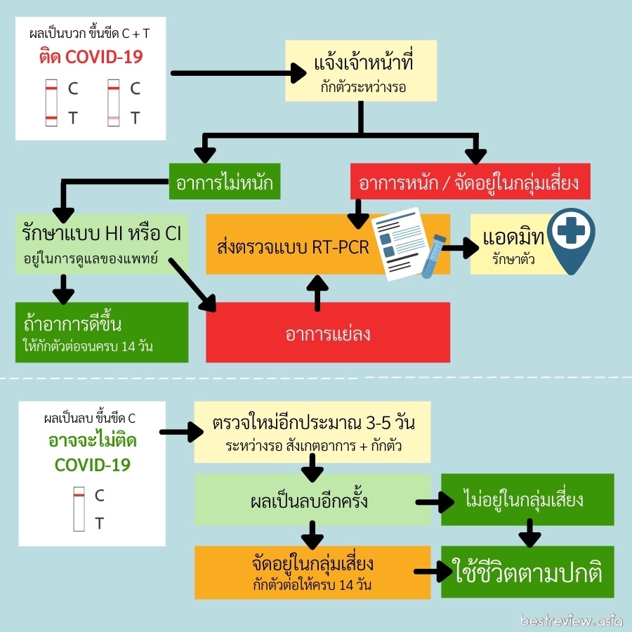 วิธีตรวจโควิดด้วย ชุดทดสอบแอนติเจน หรือ แรบิดแอนติเจน เทส