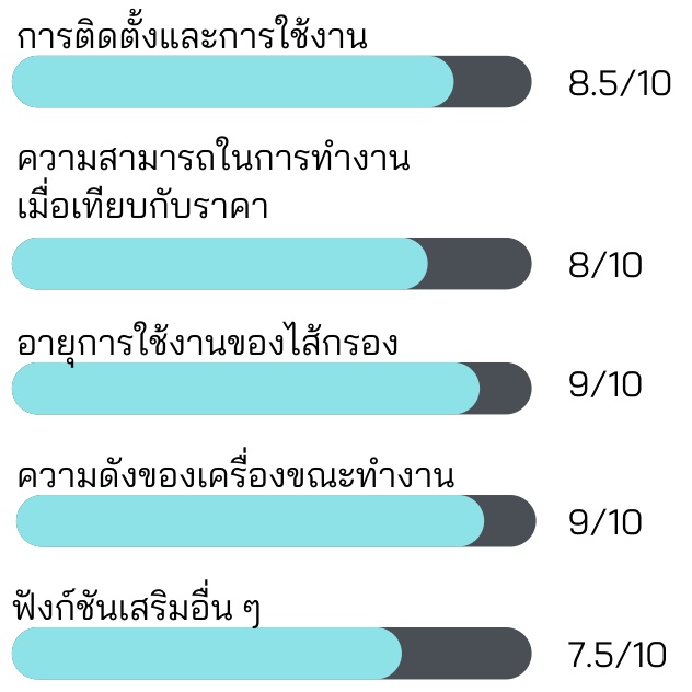 รีวิวเครื่องฟอกอากาศ Worldtech WT – P50