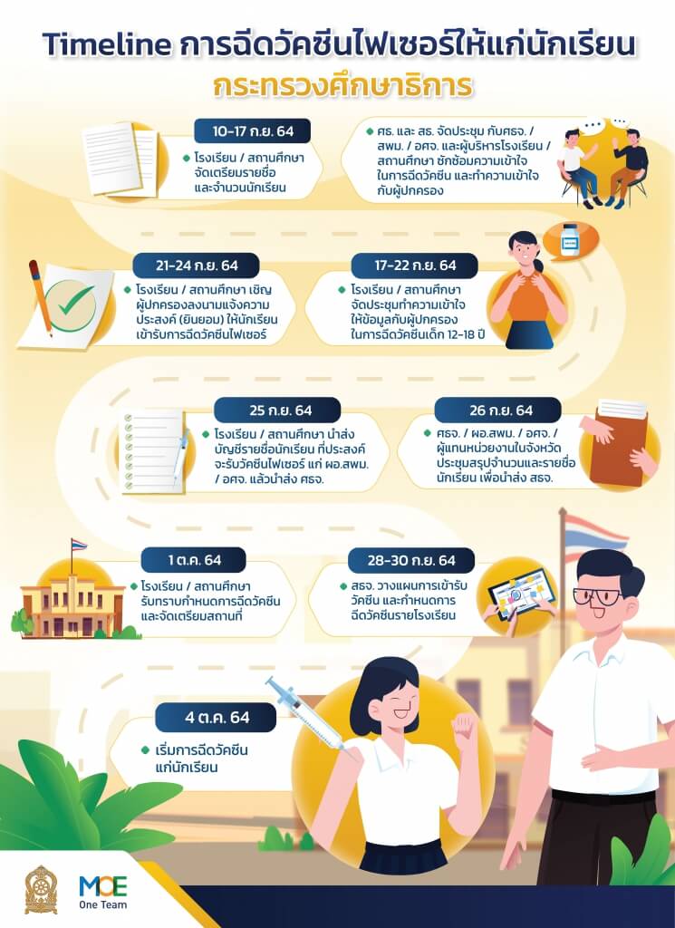 ไทม์ไลน์และตารางการฉีดวัคซีนให้แก่นักเรียน 