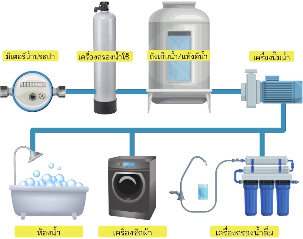 เครื่องกรองน้ำใช้