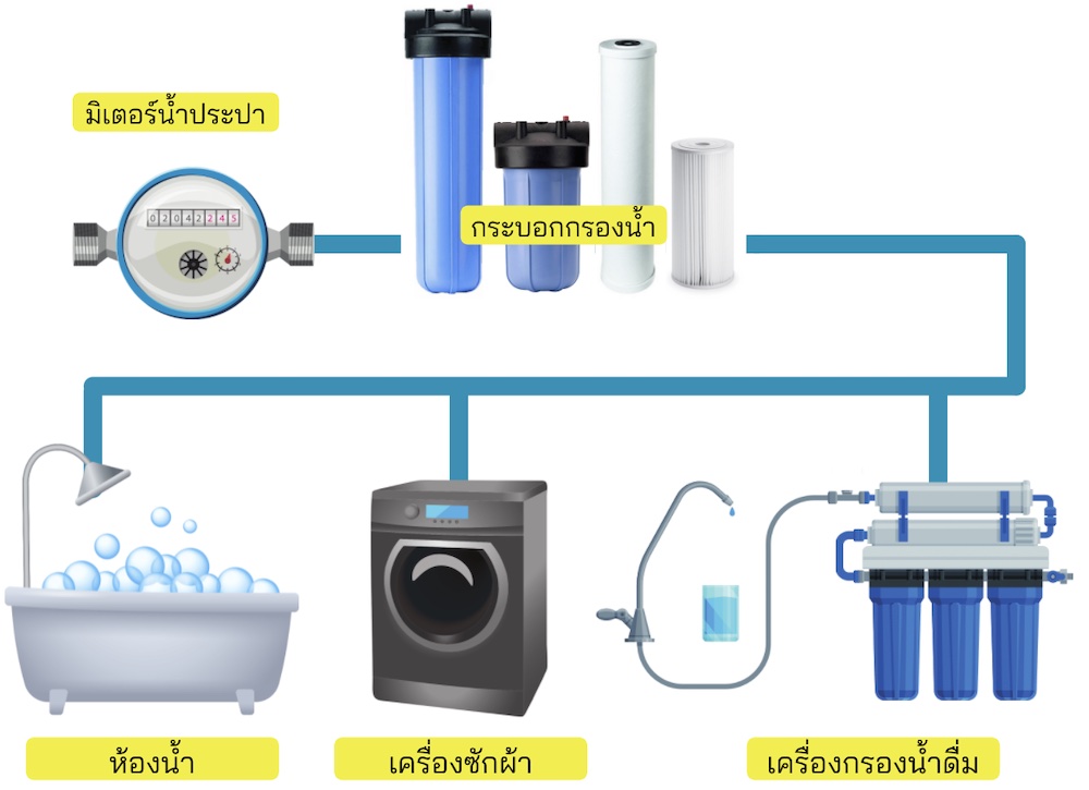 เครื่องกรองน้ำใช้