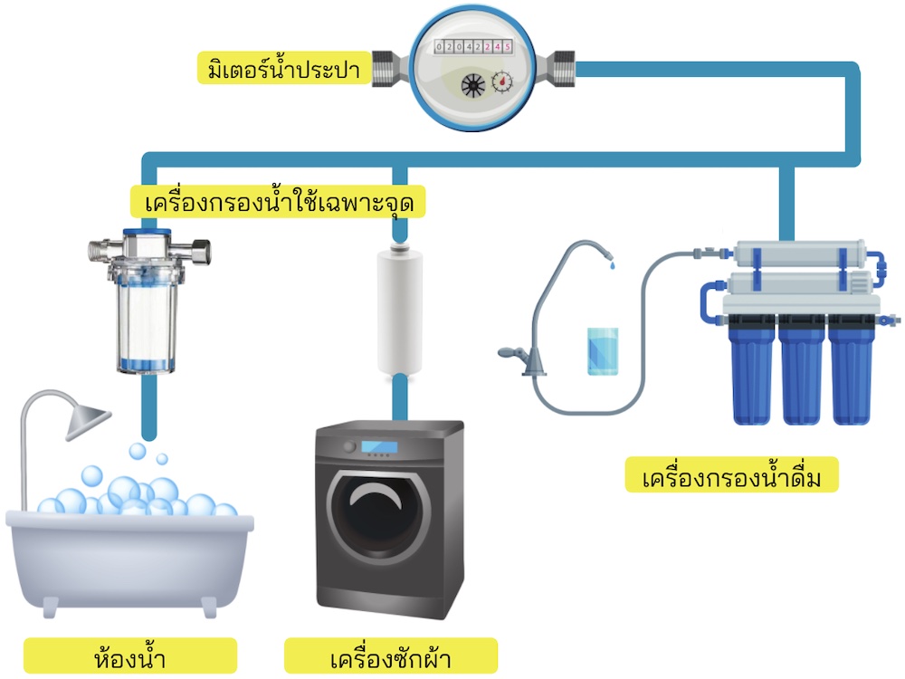 เครื่องกรองน้ำใช้