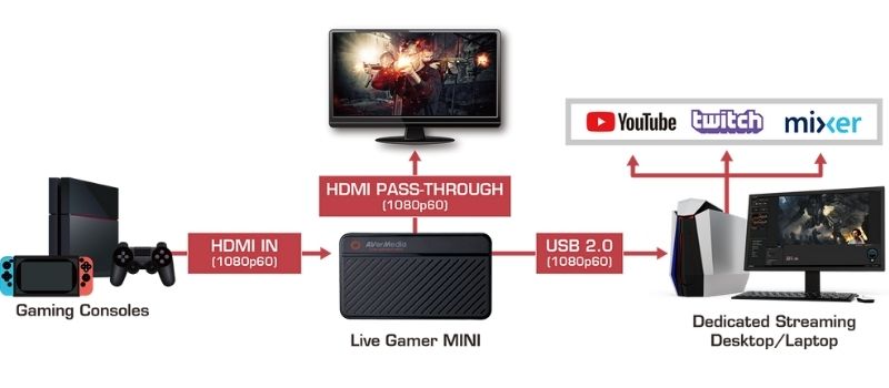 การเชื่อมต่อของ Avermedia Live Gamer Mini Capture Card รุ่น GC311