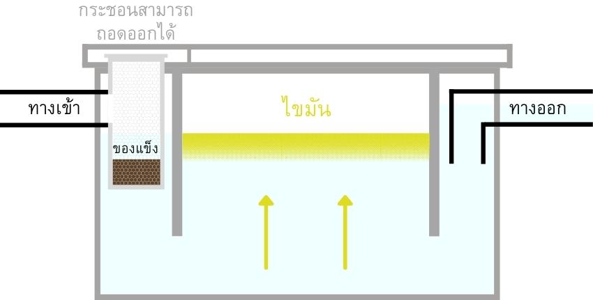 ถังดักไขมันทำงานอย่างไร ?