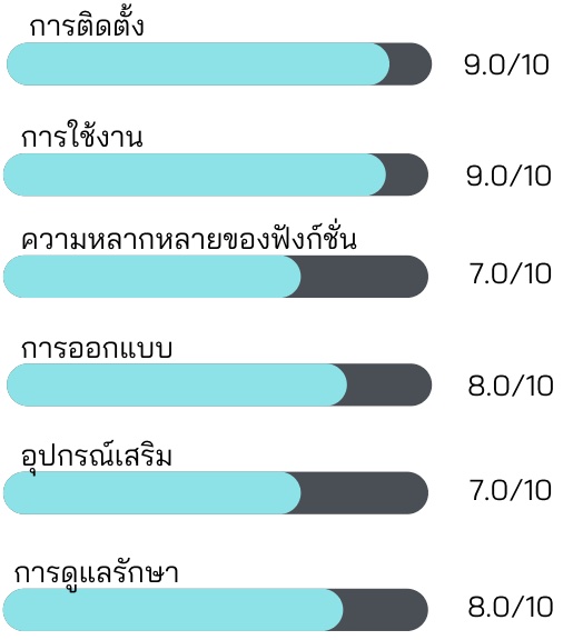 ความพึงพอใจต่อ TOSHIBA ไมโครเวฟ รุ่น MWP-MM20P