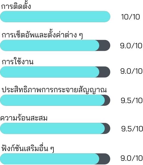 คะแนนตัวขยายสัญญาณไวไฟ TP-Link รุ่น RE650