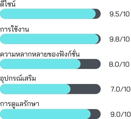 ความพึงพอใจต่อ TEFAL หม้อทอดไร้น้ำมัน รุ่น EY2018 ขนาด 4.2 ลิตร