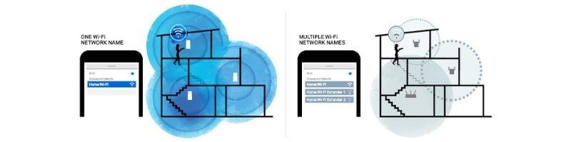 การทำงานด้วยเครือข่ายเดียวของ Linksys Velop เทียบกับการใช้อุปกรณ์ขยายสัญญาณที่มีหลายเครือข่าย