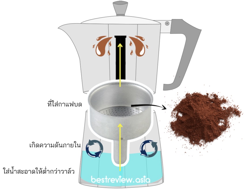 การทำงานของ Moka Pot