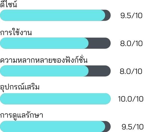 ความพึงพอใจต่อ PHILIPS หม้อทอดไร้น้ำมัน รุ่น HD9200/91