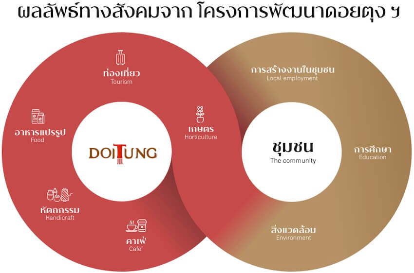 เกี่ยวกับ โครงการพัฒนาดอยตุง ฯ