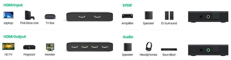 UGREEN Hdmi Splitter 2 In 4 Out สวิทช์แยก Hdmi เข้า 2 ออก 4