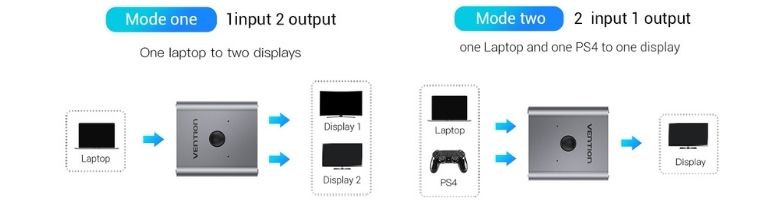 Vention 1 In 2 Out Bi-Direction HDMI Splitter 2 ทิศทาง รุ่น AFUH0