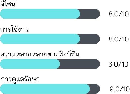 ความพึงพอใจต่อ Steam Toast Maker