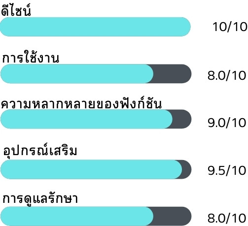 ความพึงพอใจต่อ Xiaomi Mijia Smart Rice Cooker