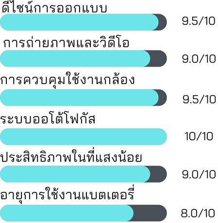 คะแนนความคุ้มค่า กล้อง cannon EOS m50 mark 2