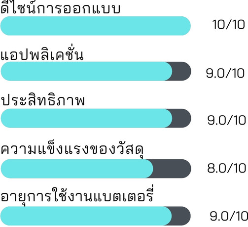 คะแนนความคุ้มค่า TP-Link โมบายเราเตอร์ รุ่น M7200