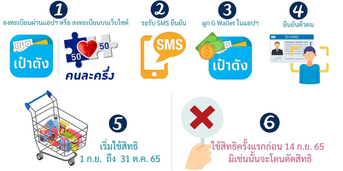 สรุปขั้นตอนการเข้าร่วมโครงการคละครึ่งเฟส 5 แบบโดยรวม