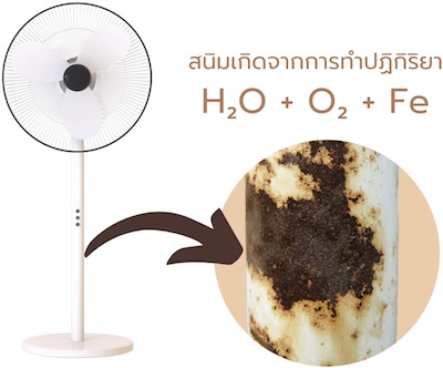 สนิมเกิดจากการทำปฏิกิริยาระหว่าง น้ำ ออกซิเจน และผิวของเหล็ก