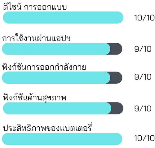 รีวิว คะแนน HUAWEI Band 7