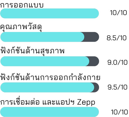 ความคุ้มค่าในการซื้อ Amazfit Bip 3 Pro
