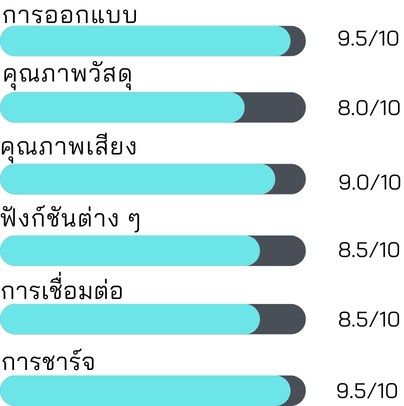 ความคุ้มค่าในการซื้อ Lenovo LP40 Pro