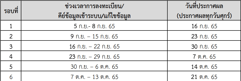 ตารางวันประกาศผลการลงทะเบียนบัตรสวัสดิการแห่งรัฐ 2565