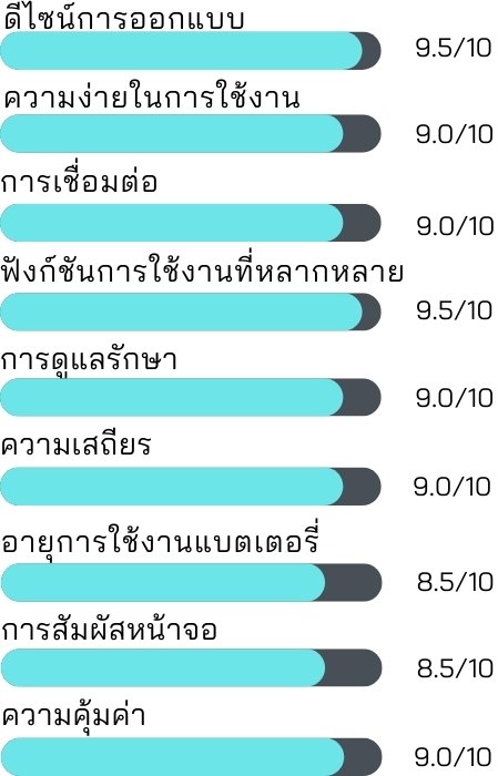 ความพึงพอใจการใช้งาน Xiaomi Smart Band 7