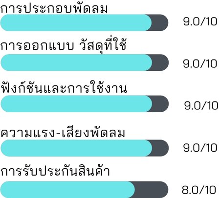 คะแนนความพึงพอใจพัดลม Hatari รุ่น HT-S16R2