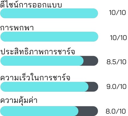 ความพึงพอใจต่อ Orsen by eloop รุ่น E57
