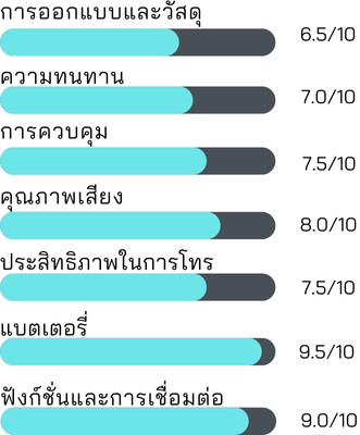 ความพึงพอใจต่อหูฟัง Baseus D02 Pro