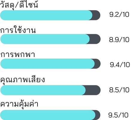 ความคุ้มค่าในการซื้อ ลำโพงพกพา JBL Go 3 